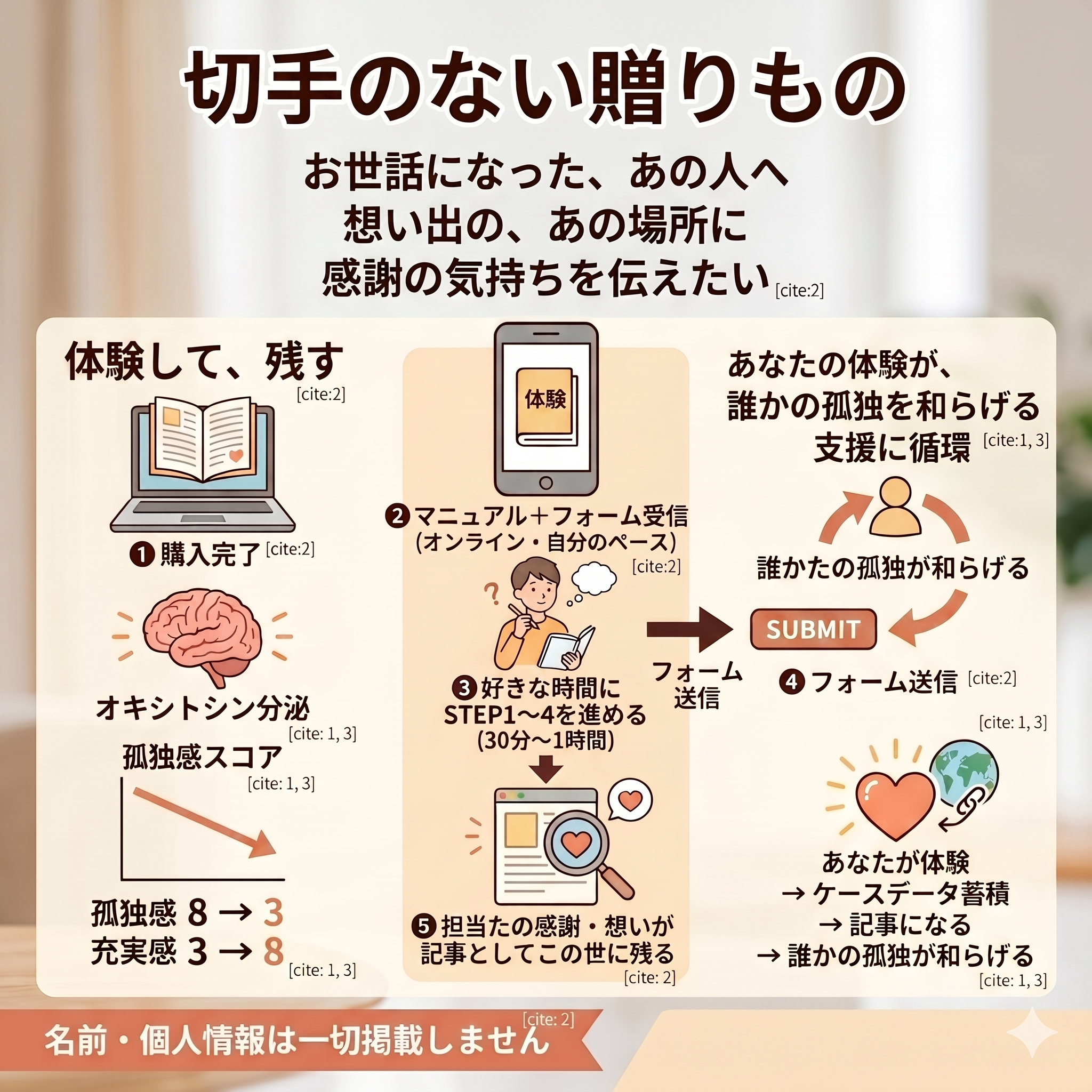 伝えられなかった”ありがとう”を、記事にして残す体験｜切手のない贈りもの